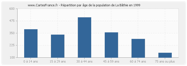 Répartition par âge de la population de La Bâthie en 1999